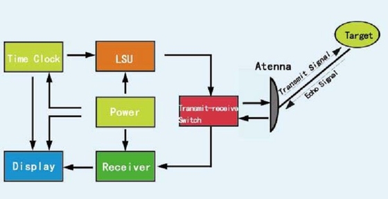 Ku Band 12-18ghz Surveillance Radar Low Altitude